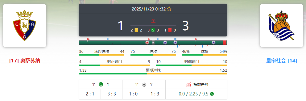 西甲 奥萨苏纳VS皇家社会